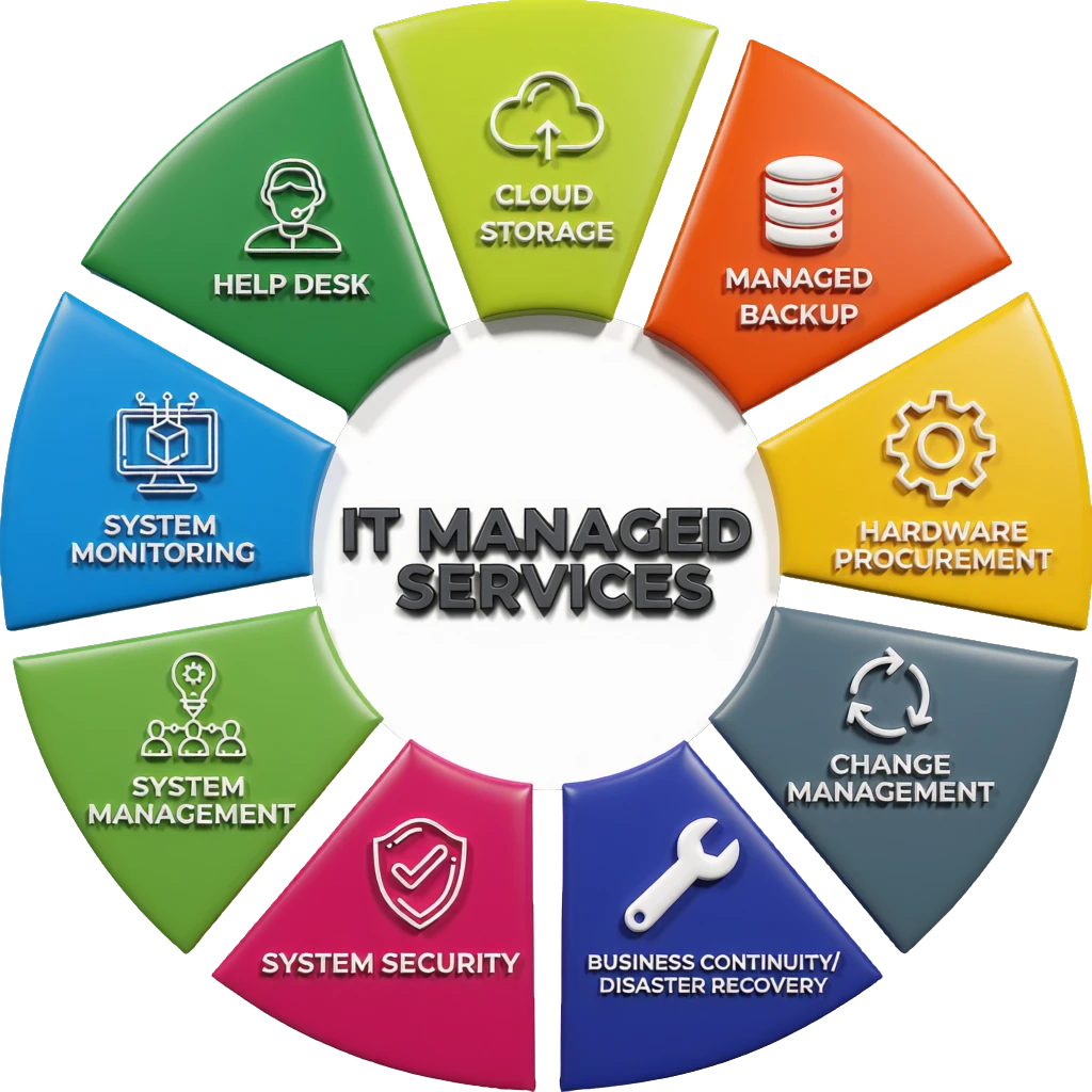 Managed network and server infrastructure monitored around the clock